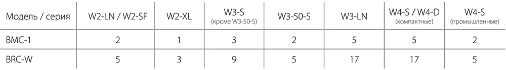 Количество приборов на1 пульт