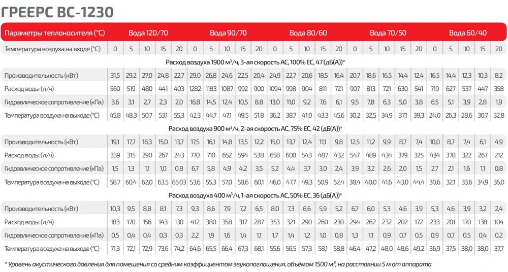 Таблица тепловой мощности Греерс ВС-1230 серый