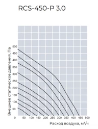 Приточно-вытяжная вентиляционная установка Royal Clima RCS-450-P 3.0