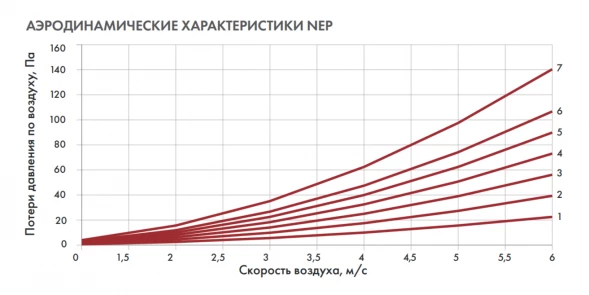 Канальный нагреватель-калорифер NEP-500*300/7,5 электрический прямоугольный Неватом